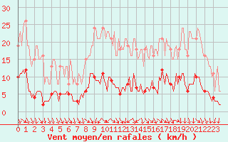 Courbe de la force du vent pour Bulson (08)