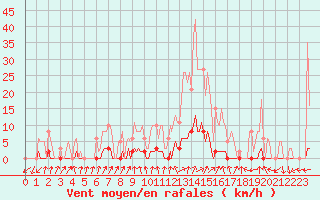 Courbe de la force du vent pour Gros-Rderching (57)