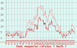 Courbe de la force du vent pour Nonaville (16)