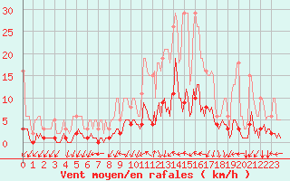 Courbe de la force du vent pour La Meyze (87)