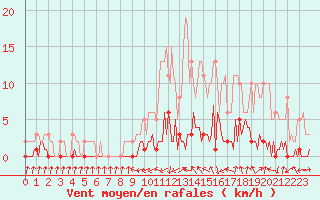 Courbe de la force du vent pour Quimperl (29)