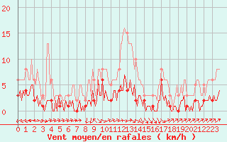 Courbe de la force du vent pour Osches (55)