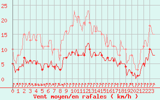 Courbe de la force du vent pour Asnelles (14)