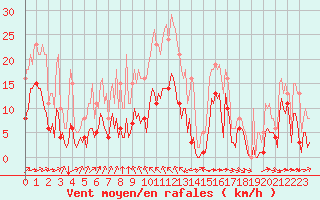 Courbe de la force du vent pour Thorrenc (07)