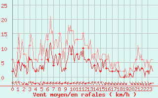 Courbe de la force du vent pour Chatelus-Malvaleix (23)