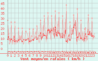 Courbe de la force du vent pour Carquefou (44)