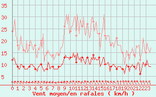 Courbe de la force du vent pour Courcelles (Be)