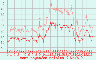 Courbe de la force du vent pour Aytr-Plage (17)