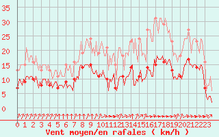 Courbe de la force du vent pour La Chapelle-Montreuil (86)
