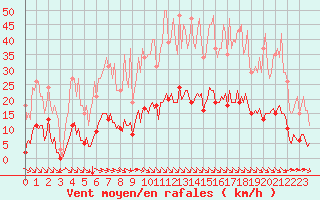 Courbe de la force du vent pour Saint-Martin-de-Londres (34)