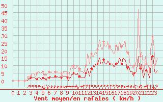 Courbe de la force du vent pour Verges (Esp)