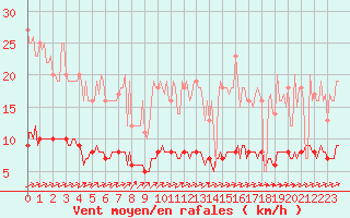 Courbe de la force du vent pour Baraque Fraiture (Be)