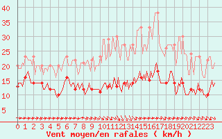 Courbe de la force du vent pour Plussin (42)