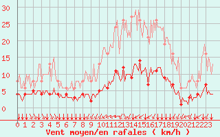 Courbe de la force du vent pour Breuillet (17)