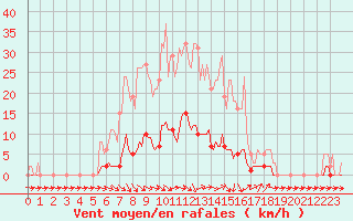 Courbe de la force du vent pour Thoiras (30)