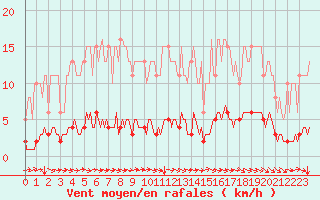 Courbe de la force du vent pour Blus (40)