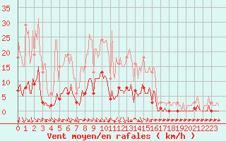 Courbe de la force du vent pour Die (26)