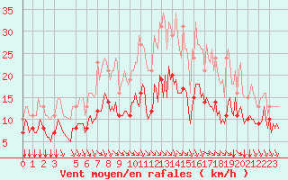 Courbe de la force du vent pour Saint-Haon (43)