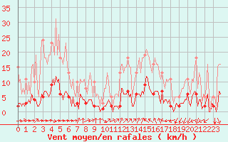 Courbe de la force du vent pour Saint-Martin-de-Londres (34)