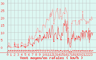 Courbe de la force du vent pour Neuville-de-Poitou (86)