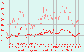 Courbe de la force du vent pour Prades-le-Lez - Le Viala (34)