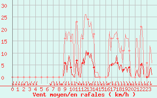 Courbe de la force du vent pour Herserange (54)