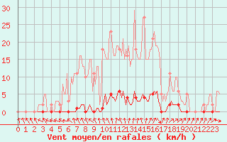 Courbe de la force du vent pour Clermont de l