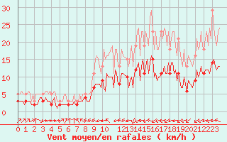 Courbe de la force du vent pour Pordic (22)