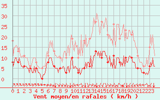 Courbe de la force du vent pour Carrion de Calatrava (Esp)