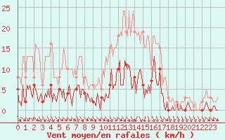 Courbe de la force du vent pour Trgueux (22)