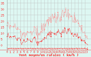 Courbe de la force du vent pour Aizenay (85)