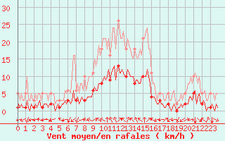 Courbe de la force du vent pour Laroque (34)