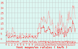 Courbe de la force du vent pour Aniane (34)