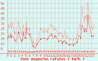 Courbe de la force du vent pour Aytr-Plage (17)