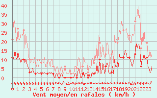 Courbe de la force du vent pour Ciudad Real (Esp)