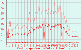 Courbe de la force du vent pour Amiens - Citadelle (80)