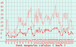 Courbe de la force du vent pour Mandailles-Saint-Julien (15)