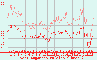 Courbe de la force du vent pour Cabestany (66)