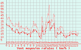 Courbe de la force du vent pour Montroy (17)