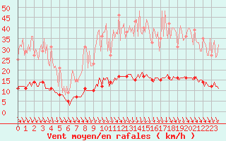 Courbe de la force du vent pour Saint-Cyprien (66)