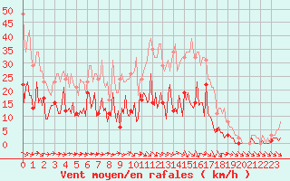 Courbe de la force du vent pour Narbonne-Ouest (11)