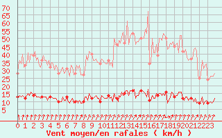 Courbe de la force du vent pour Courcelles (Be)