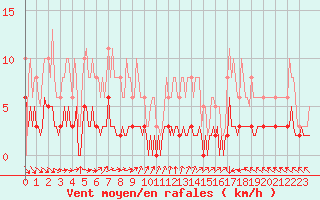 Courbe de la force du vent pour La Chapelle-Aubareil (24)