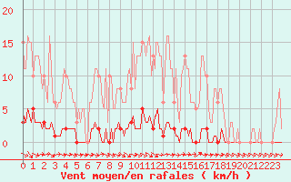 Courbe de la force du vent pour Thoiras (30)