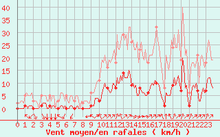 Courbe de la force du vent pour Gros-Rderching (57)