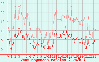 Courbe de la force du vent pour Bziers-Centre (34)