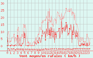 Courbe de la force du vent pour Besse-sur-Issole (83)