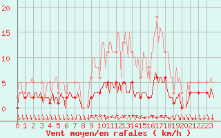 Courbe de la force du vent pour Saint-Antonin-du-Var (83)