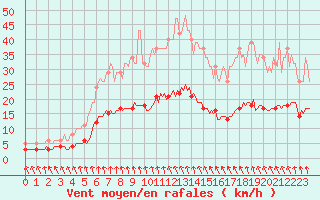 Courbe de la force du vent pour Bannalec (29)