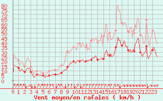 Courbe de la force du vent pour Potte (80)